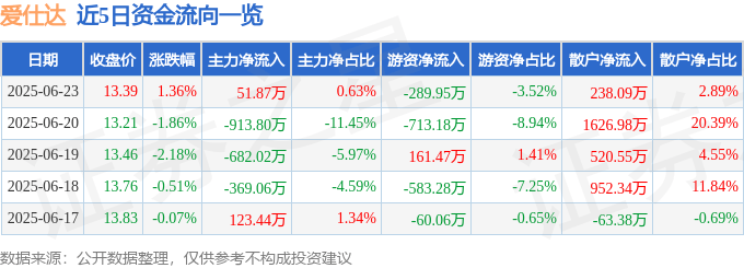 股票行情快报：爱仕达（002403）6月23日主力资金净买入51.87万元