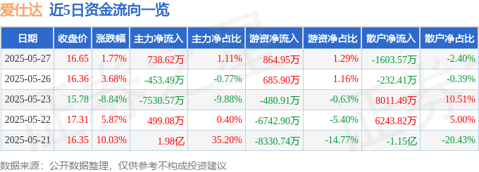 股票行情快报：爱仕达（002403）5月27日主力资金净买入738.62万元