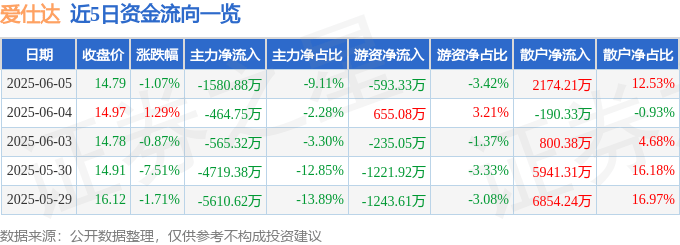 股票行情快报：爱仕达（002403）6月5日主力资金净卖出1580.88万元