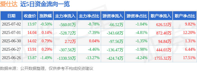 股票行情快报：爱仕达（002403）7月2日主力资金净卖出560.01万元