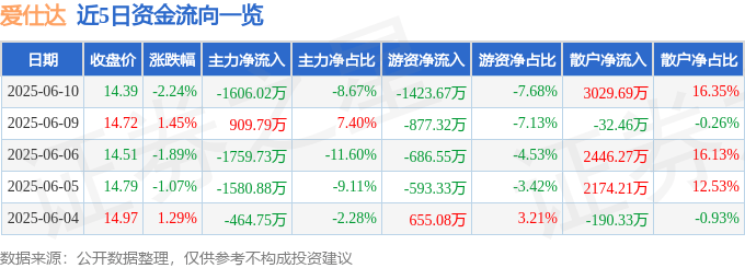 股票行情快报：爱仕达（002403）6月10日主力资金净卖出1606.02万元