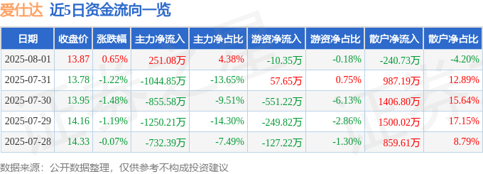 股票行情快报：爱仕达（002403）8月1日主力资金净买入251.08万元