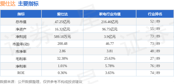 股票行情快报：爱仕达（002403）8月1日主力资金净买入251.08万元