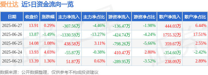 股票行情快报：爱仕达（002403）6月27日主力资金净卖出307.56万元
