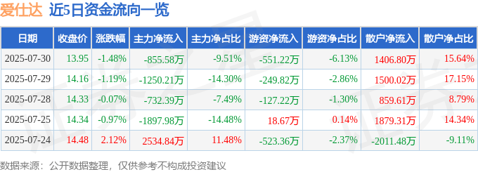 股票行情快报：爱仕达（002403）7月30日主力资金净卖出855.58万元