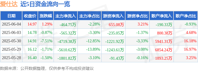 股票行情快报：爱仕达（002403）6月4日主力资金净卖出464.75万元