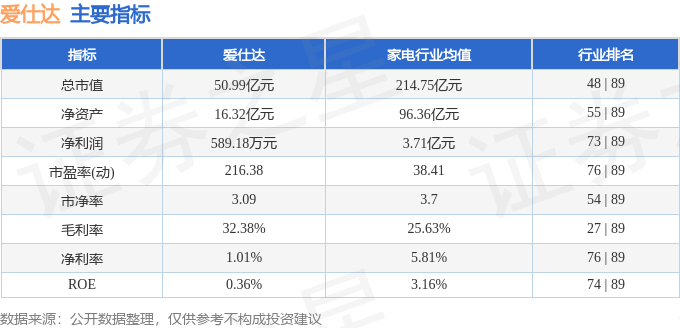 股票行情快报：爱仕达（002403）6月4日主力资金净卖出464.75万元