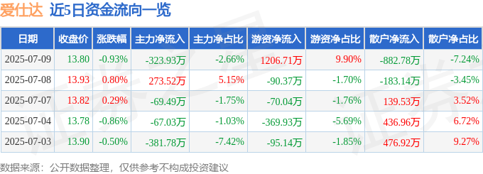 股票行情快报：爱仕达（002403）7月9日主力资金净卖出323.93万元