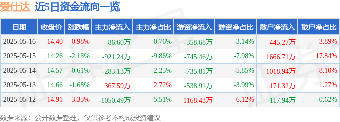 股票行情快报：爱仕达（002403）5月16日主力资金净卖出86.60万元