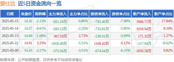 股票行情快报：爱仕达（002403）5月15日主力资金净卖出921.24万元
