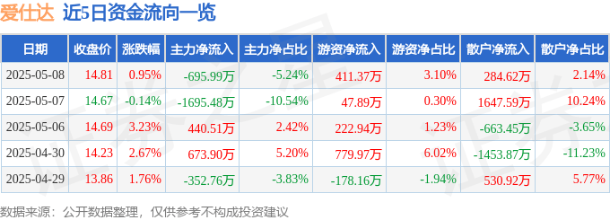 股票行情快报：爱仕达（002403）5月8日主力资金净卖出695.99万元