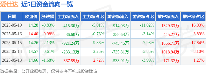 股票行情快报：爱仕达（002403）5月19日主力资金净卖出415.30万元