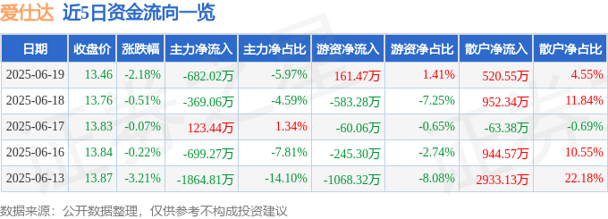 股票行情快报：爱仕达（002403）6月19日主力资金净卖出682.02万元