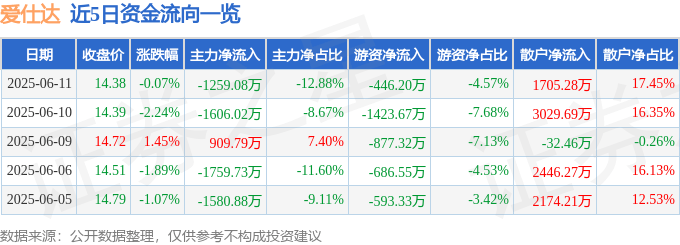 股票行情快报：爱仕达（002403）6月11日主力资金净卖出1259.08万元