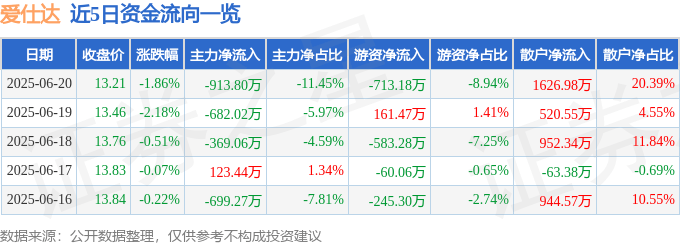 股票行情快报：爱仕达（002403）6月20日主力资金净卖出913.80万元