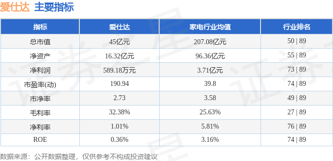 股票行情快报：爱仕达（002403）6月20日主力资金净卖出913.80万元