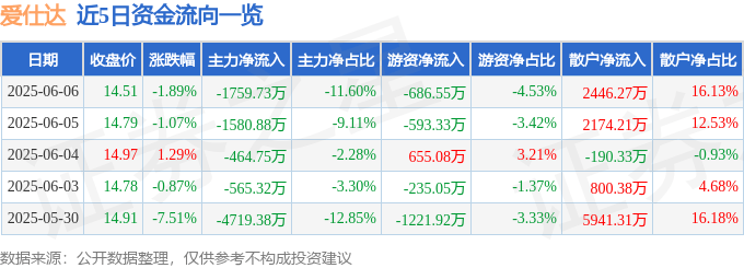 股票行情快报：爱仕达（002403）6月6日主力资金净卖出1759.73万元