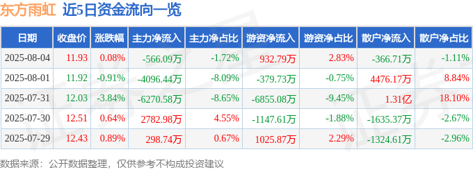 股票行情快报：东方雨虹（002271）8月4日主力资金净卖出566.09万元