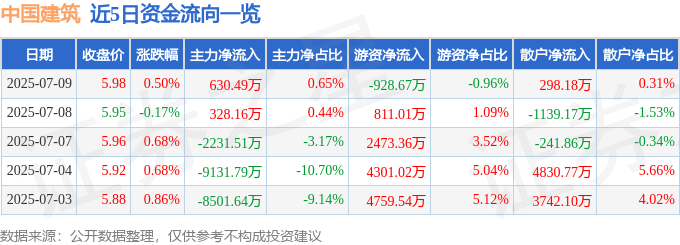 股票行情快报：中国建筑（601668）7月9日主力资金净买入630.49万元