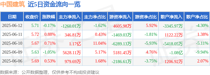 股票行情快报：中国建筑（601668）6月12日主力资金净卖出1260.01万元