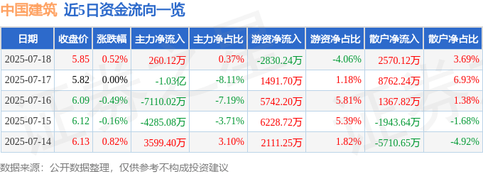 股票行情快报：中国建筑（601668）7月18日主力资金净买入260.12万元