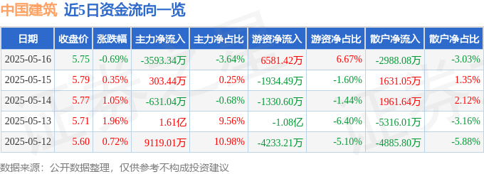 股票行情快报：中国建筑（601668）5月16日主力资金净卖出3593.34万元
