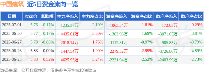 股票行情快报：中国建筑（601668）7月1日主力资金净卖出1235.37万元
