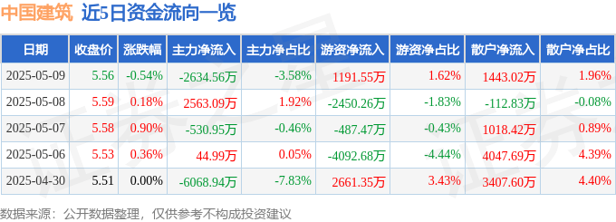 股票行情快报：中国建筑（601668）5月9日主力资金净卖出2634.56万元