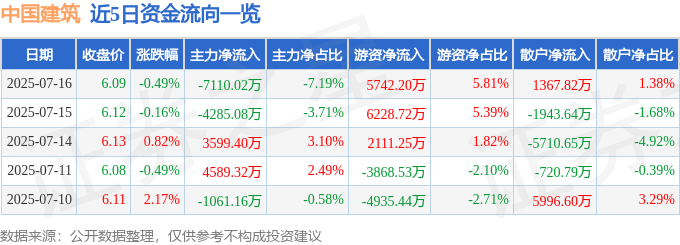 股票行情快报：中国建筑（601668）7月16日主力资金净卖出7110.02万元