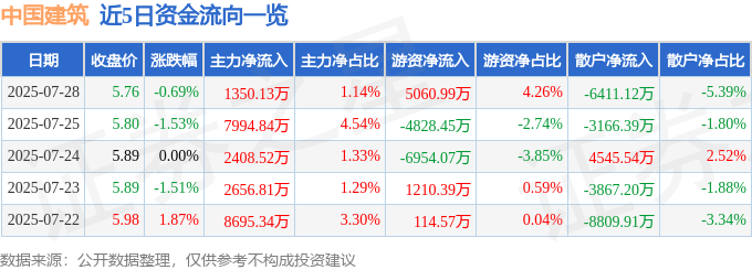 股票行情快报：中国建筑（601668）7月28日主力资金净买入1350.13万元
