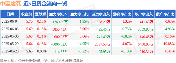 股票行情快报：中国建筑（601668）6月4日主力资金净卖出1269.86万元