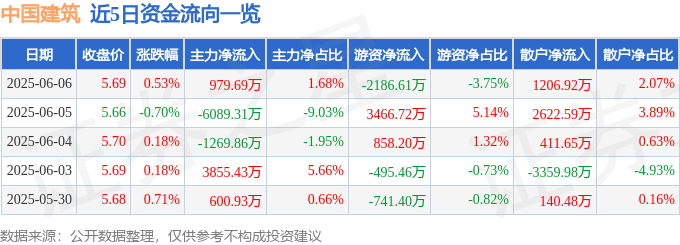 股票行情快报：中国建筑（601668）6月6日主力资金净买入979.69万元