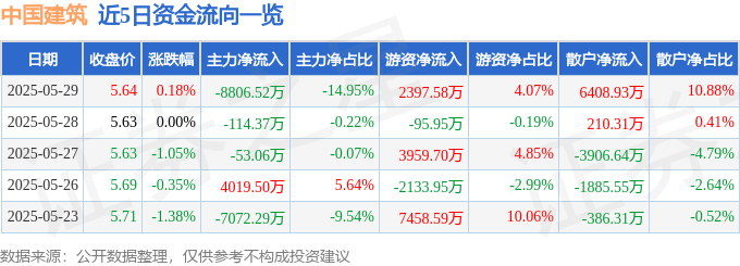 股票行情快报：中国建筑（601668）5月29日主力资金净卖出8806.52万元