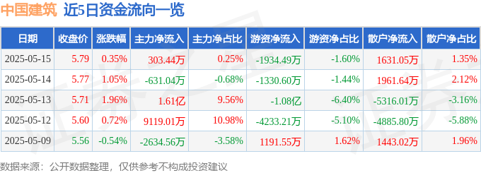股票行情快报：中国建筑（601668）5月15日主力资金净买入303.44万元