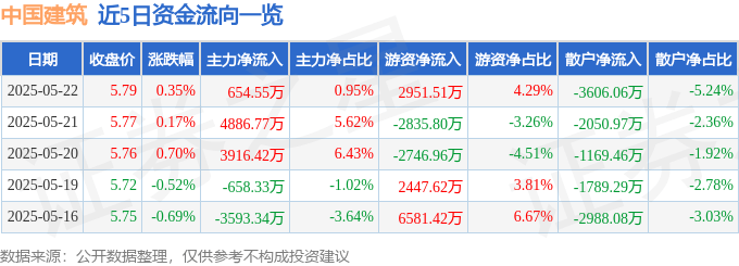 股票行情快报：中国建筑（601668）5月22日主力资金净买入654.55万元