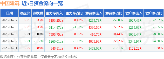 股票行情快报：中国建筑（601668）6月17日主力资金净买入6193.25万元