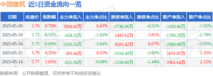股票行情快报：中国建筑（601668）5月20日主力资金净买入3916.42万元