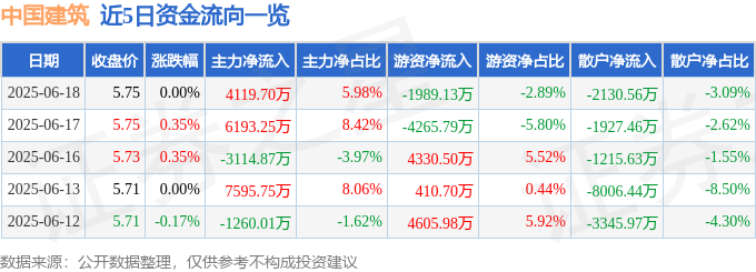 股票行情快报：中国建筑（601668）6月18日主力资金净买入4119.70万元