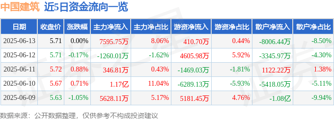 股票行情快报：中国建筑（601668）6月13日主力资金净买入7595.75万元