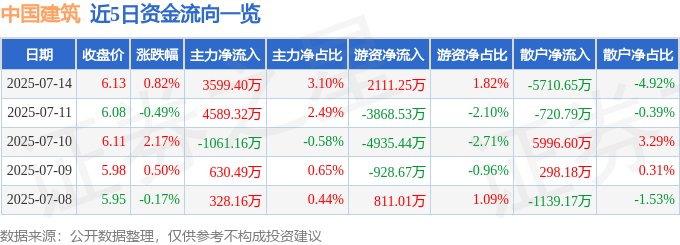 股票行情快报：中国建筑（601668）7月14日主力资金净买入3599.40万元