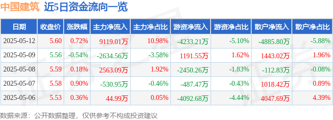 股票行情快报：中国建筑（601668）5月12日主力资金净买入9119.01万元