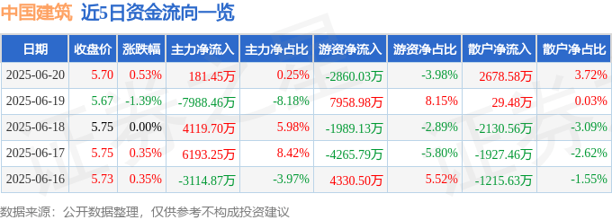 股票行情快报：中国建筑（601668）6月20日主力资金净买入181.45万元
