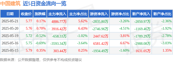 股票行情快报：中国建筑（601668）5月21日主力资金净买入4886.77万元