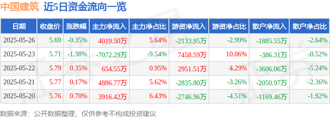 股票行情快报：中国建筑（601668）5月26日主力资金净买入4019.50万元
