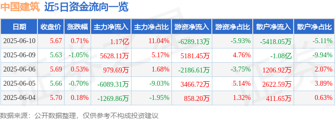 股票行情快报：中国建筑（601668）6月10日主力资金净买入1.17亿元