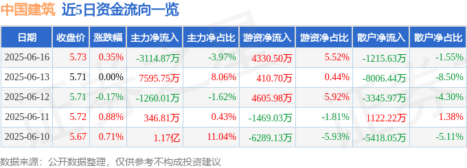 股票行情快报：中国建筑（601668）6月16日主力资金净卖出3114.87万元