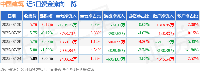 股票行情快报：中国建筑（601668）7月30日主力资金净卖出1794.75万元