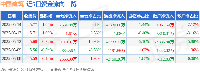 股票行情快报：中国建筑（601668）5月14日主力资金净卖出631.04万元