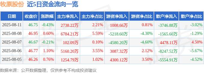 股票行情快报：牧原股份（002714）8月11日主力资金净买入2738.22万元