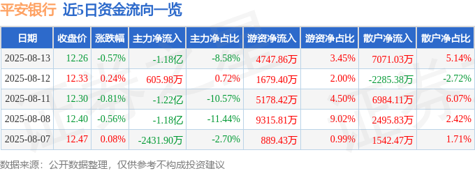 股票行情快报：平安银行（000001）8月13日主力资金净卖出1.18亿元